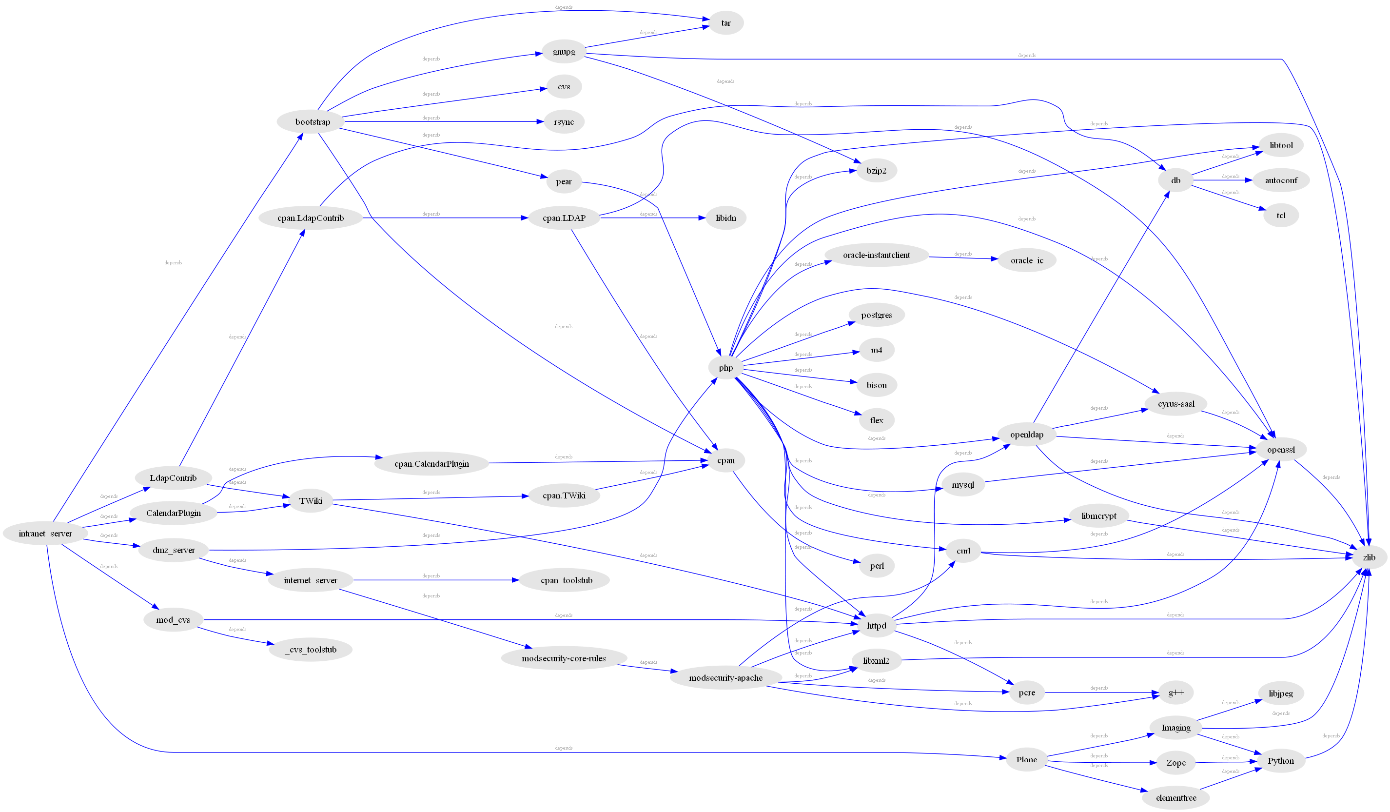 Webplatform build target dependency diagram